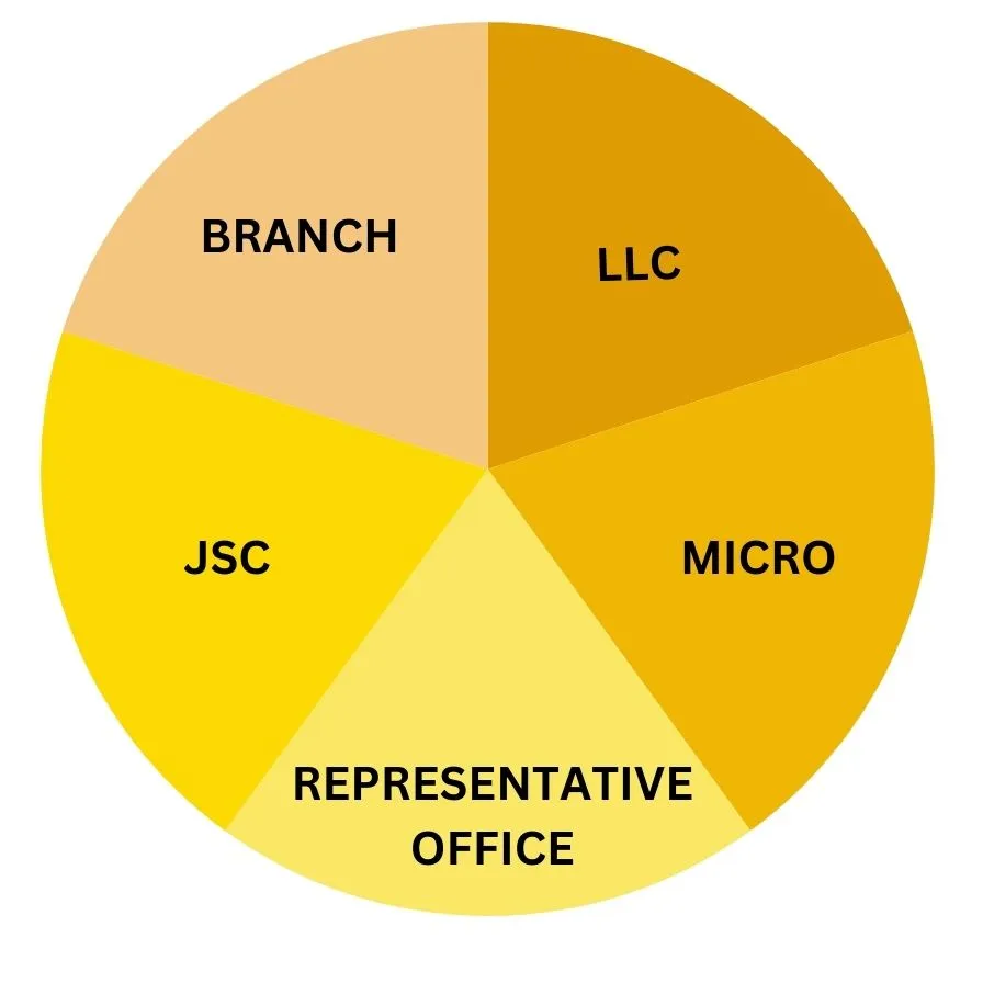 pie chart of the legal entities forms in romania for businesses